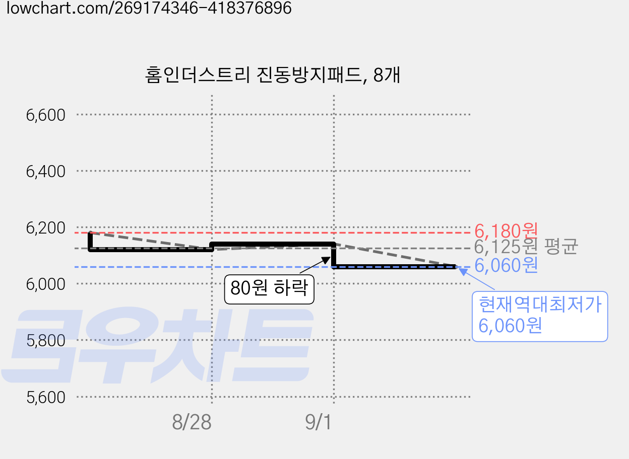 홈인더스트리 진동방지패드, 8개 가격 변동 차트, 현재가 6,060원, 역대최저가