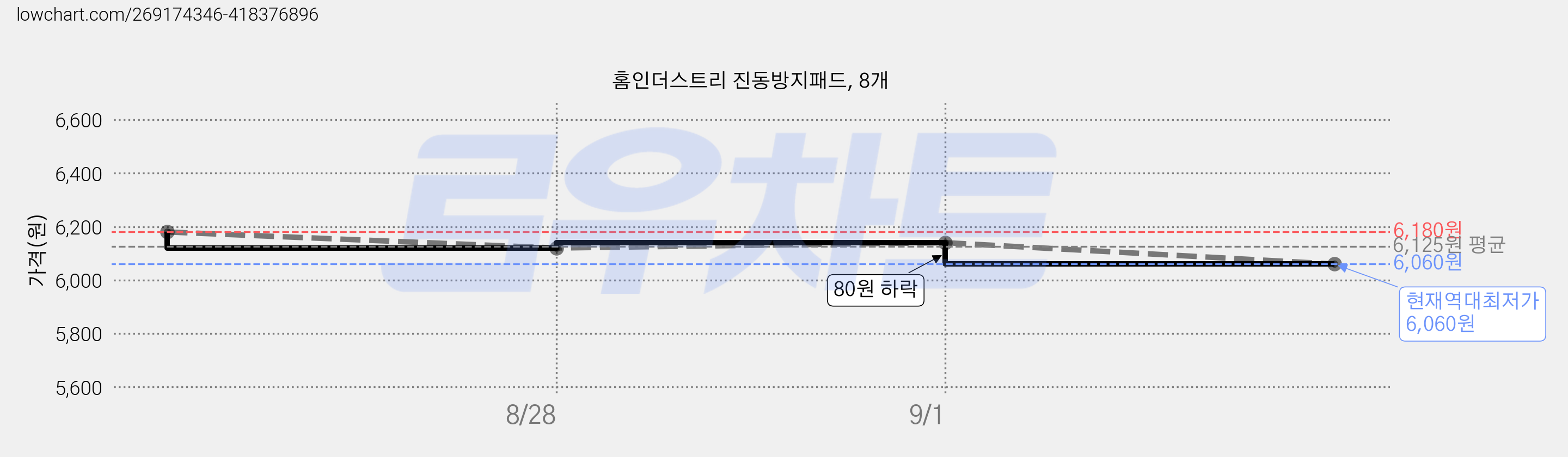 홈인더스트리 진동방지패드, 8개 가격 변동 차트, 현재가 6,060원, 역대최저가