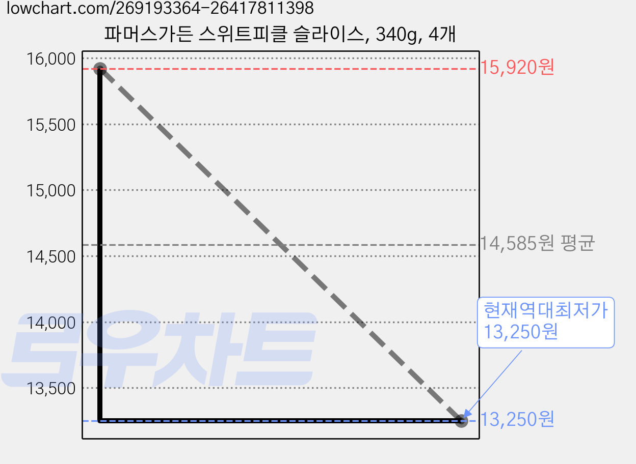 파머스가든 스위트피클 슬라이스, 340g, 4개 가격 변동 차트, 현재가 13,250원, 역대최저가