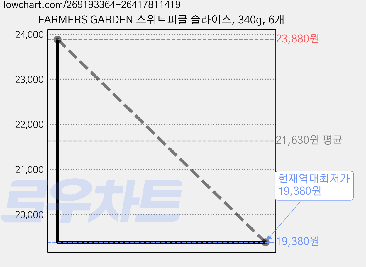 FARMERS GARDEN 스위트피클 슬라이스, 340g, 6개 가격 변동 차트, 현재가 19,380원, 역대최저가