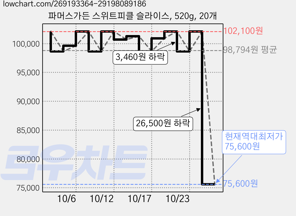 파머스가든 스위트피클 슬라이스, 520g, 20개 가격 변동 차트, 현재가 75,600원, 역대최저가
