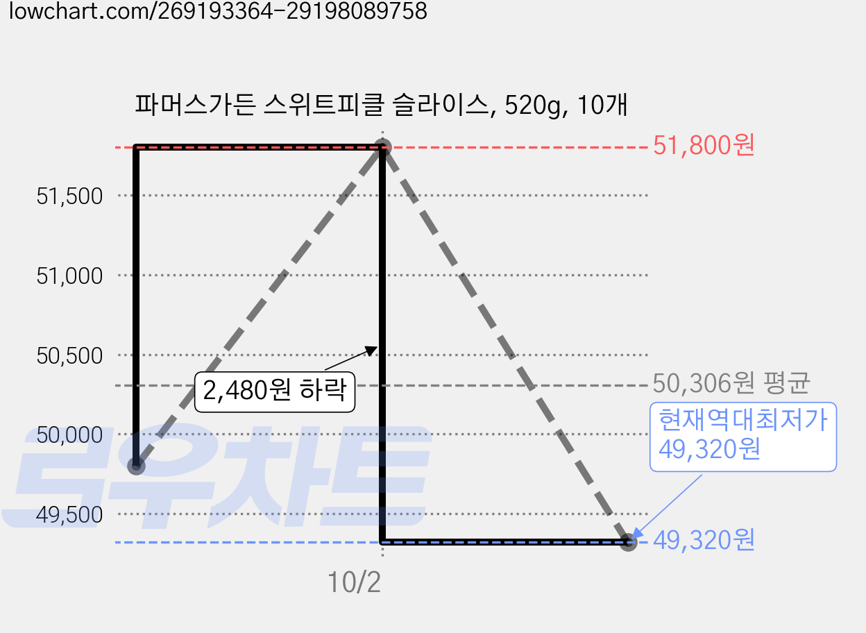 파머스가든 스위트피클 슬라이스, 520g, 10개 가격 변동 차트, 현재가 49,320원, 역대최저가