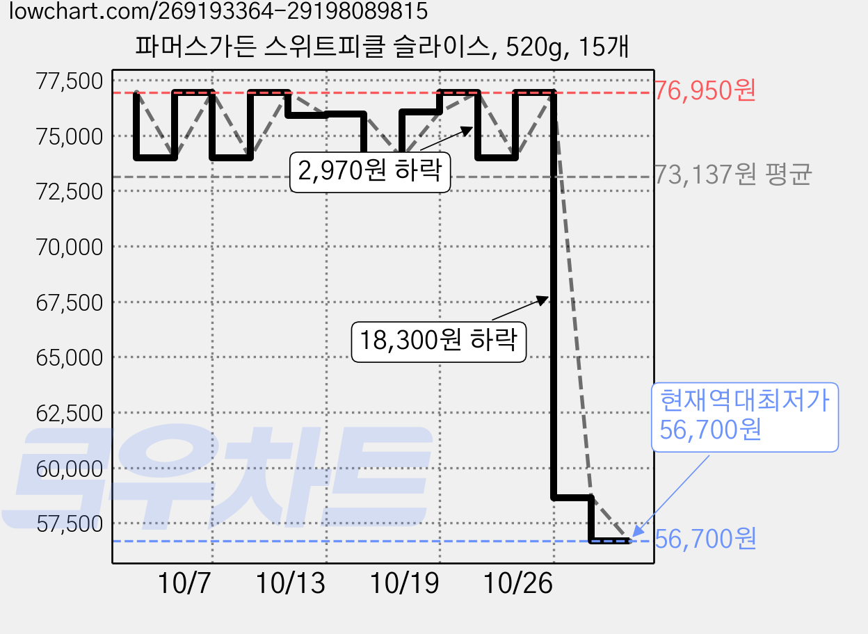 파머스가든 스위트피클 슬라이스, 520g, 15개 가격 변동 차트, 현재가 56,700원, 역대최저가