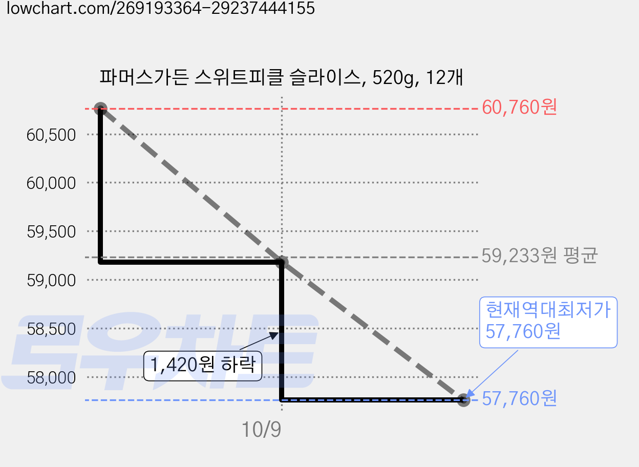 파머스가든 스위트피클 슬라이스, 520g, 12개 가격 변동 차트, 현재가 57,760원, 역대최저가