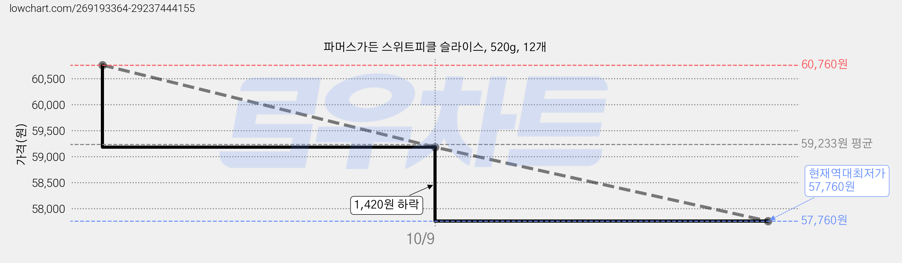파머스가든 스위트피클 슬라이스, 520g, 12개 가격 변동 차트, 현재가 57,760원, 역대최저가