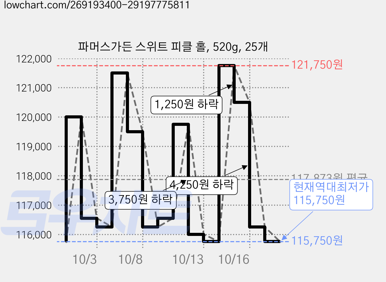 파머스가든 스위트 피클 홀, 520g, 25개 가격 변동 차트, 현재가 115,750원, 역대최저가