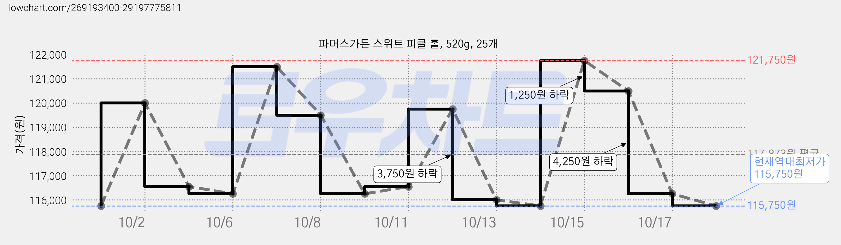 파머스가든 스위트 피클 홀, 520g, 25개 가격 변동 차트, 현재가 115,750원, 역대최저가