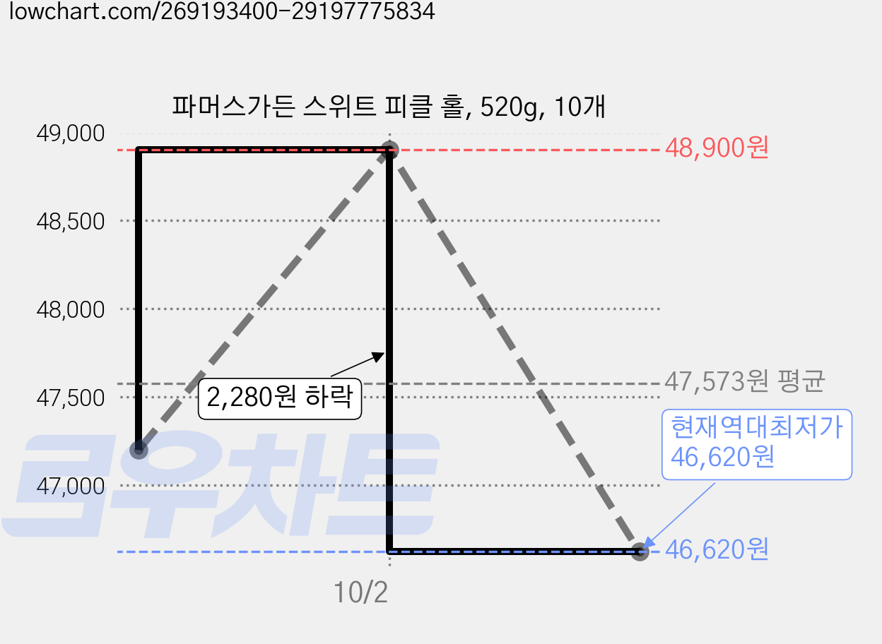 파머스가든 스위트 피클 홀, 520g, 10개 가격 변동 차트, 현재가 46,620원, 역대최저가