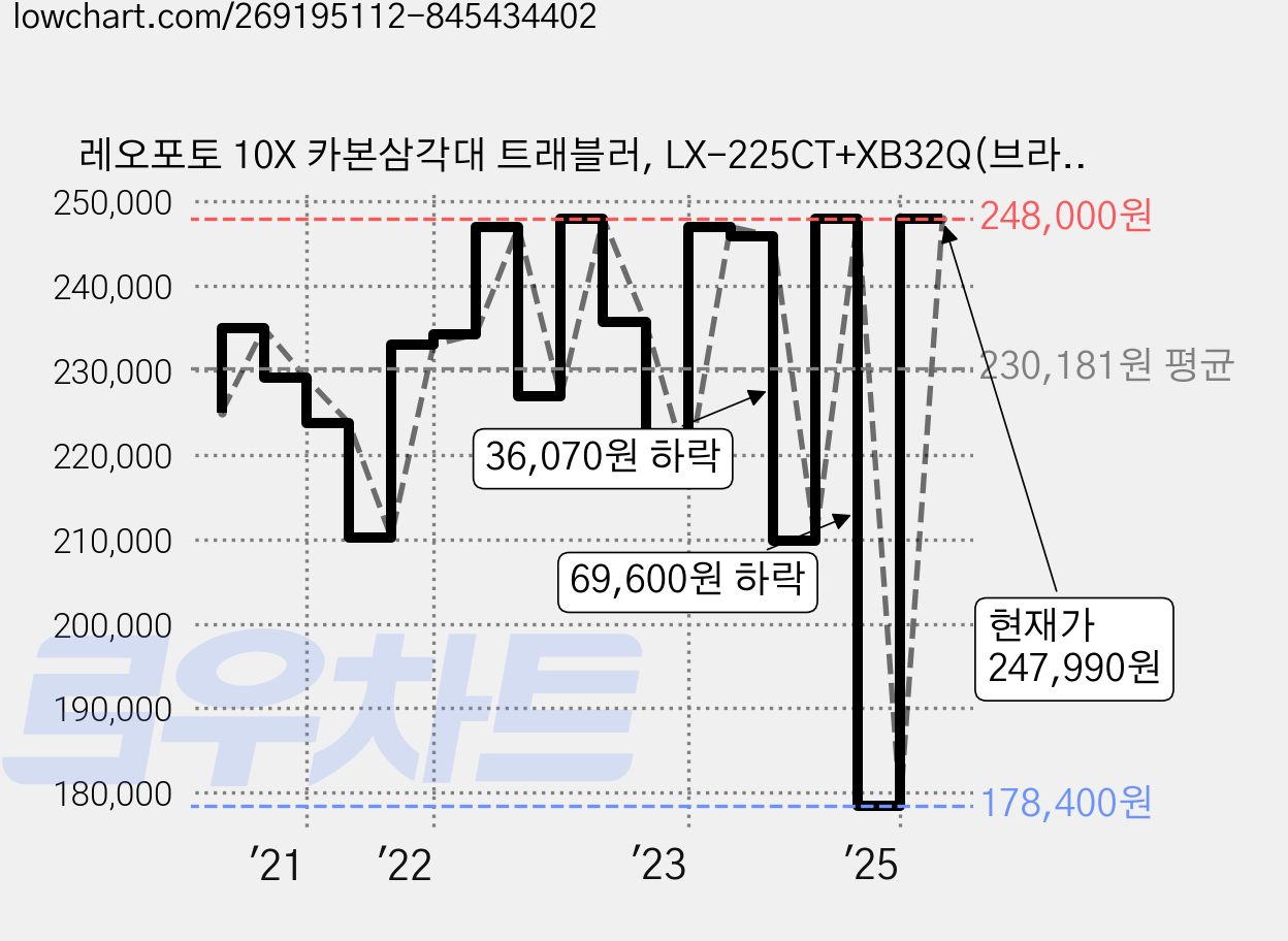 레오포토 10X 카본삼각대 트래블러, LX-225CT+XB32Q(브라운), 1개 가격 변동 차트, 현재가 247,990원, 관측 최저가 178,400원