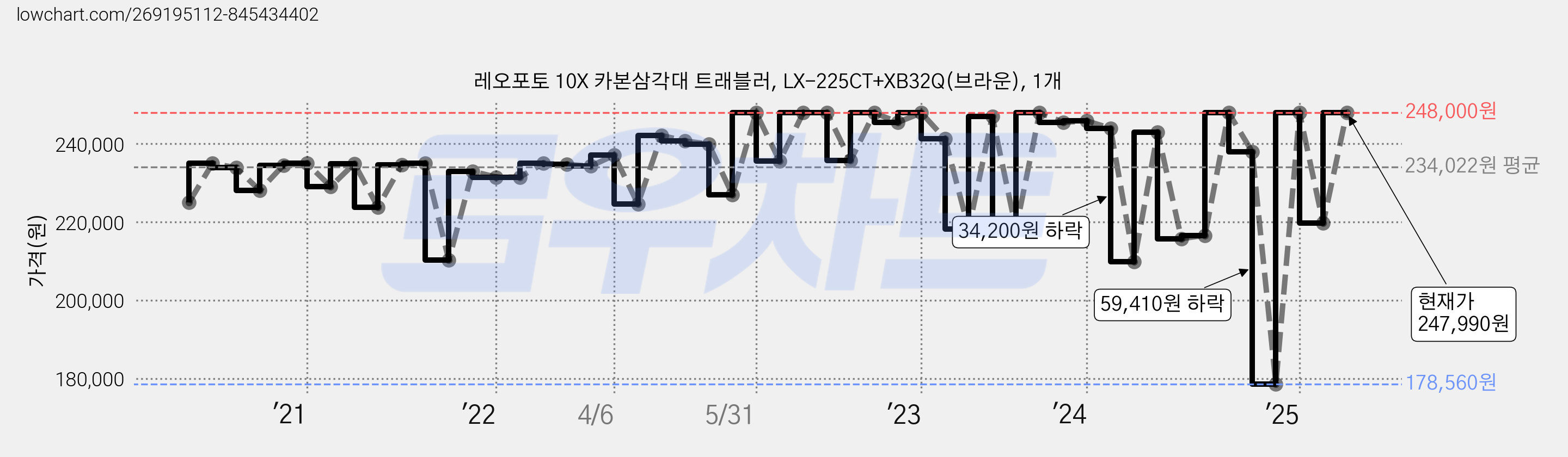 레오포토 10X 카본삼각대 트래블러, LX-225CT+XB32Q(브라운), 1개 가격 변동 차트, 현재가 247,990원, 관측 최저가 178,400원