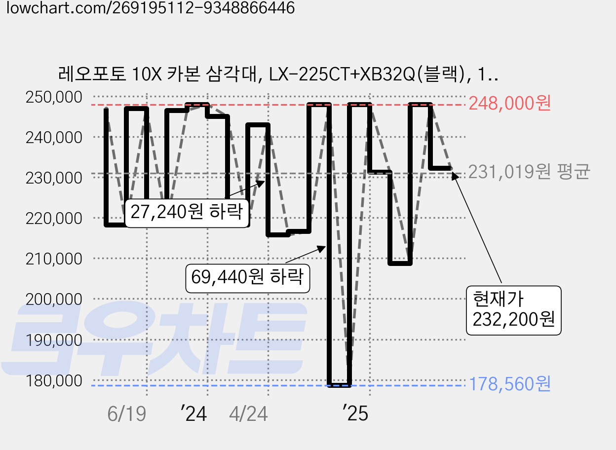 레오포토 10X 카본 삼각대, LX-225CT+XB32Q(블랙), 1개 가격 변동 차트, 현재가 232,200원, 관측 최저가 178,400원
