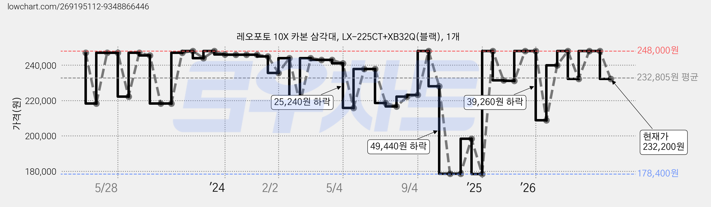 레오포토 10X 카본 삼각대, LX-225CT+XB32Q(블랙), 1개 가격 변동 차트, 현재가 232,200원, 관측 최저가 178,400원