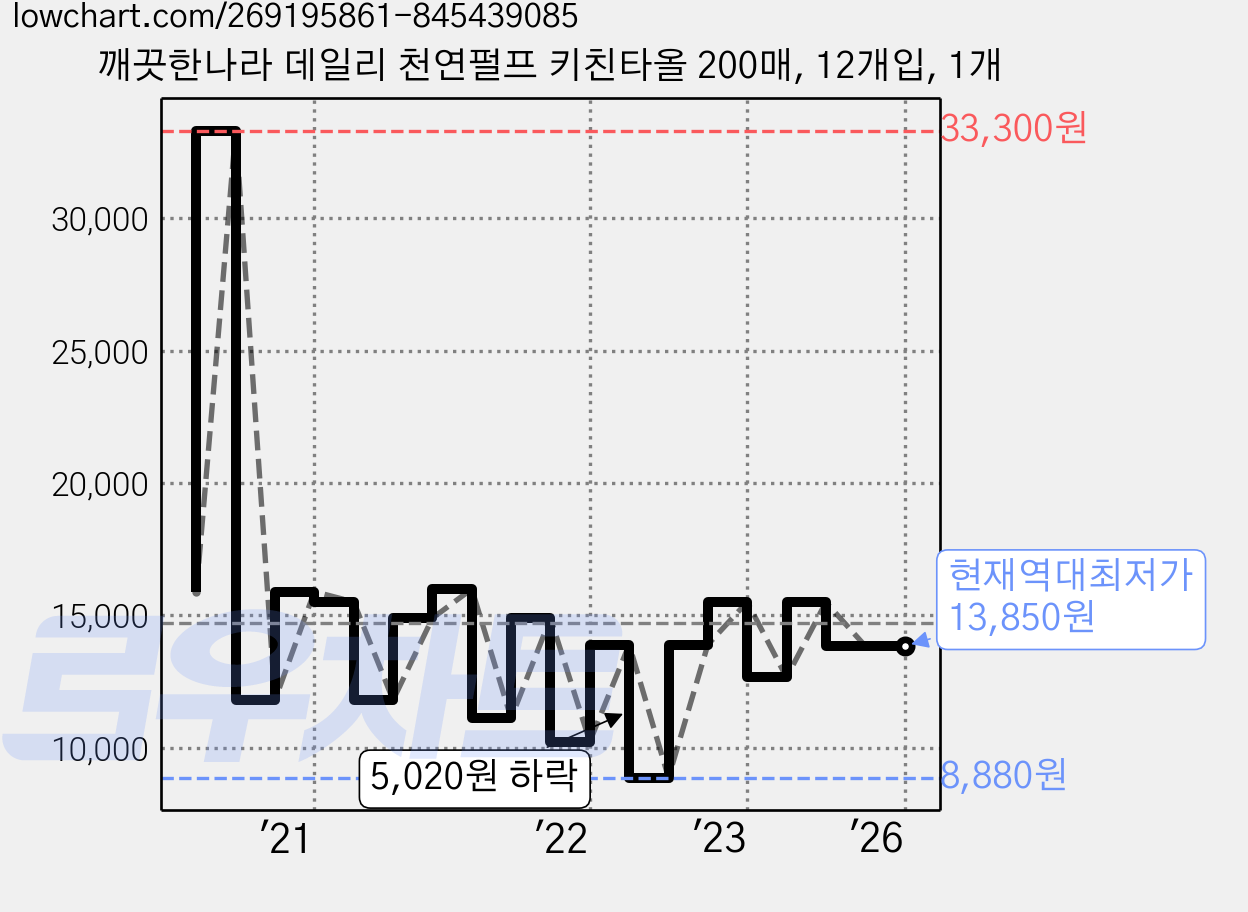 깨끗한나라 데일리 천연펄프 키친타올 200매, 12개입, 1개 가격 변동 차트, 현재가 13,850원, 역대최저가