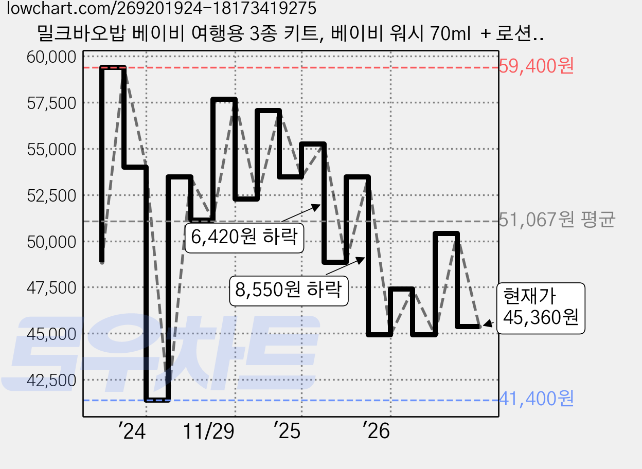 밀크바오밥 베이비 여행용 3종 키트, 베이비 워시 70ml  + 로션 70ml + 수딩 젤 로션 70ml, 6세트 가격 변동 차트, 현재가 45,360원, 관측 최저가 41,400원