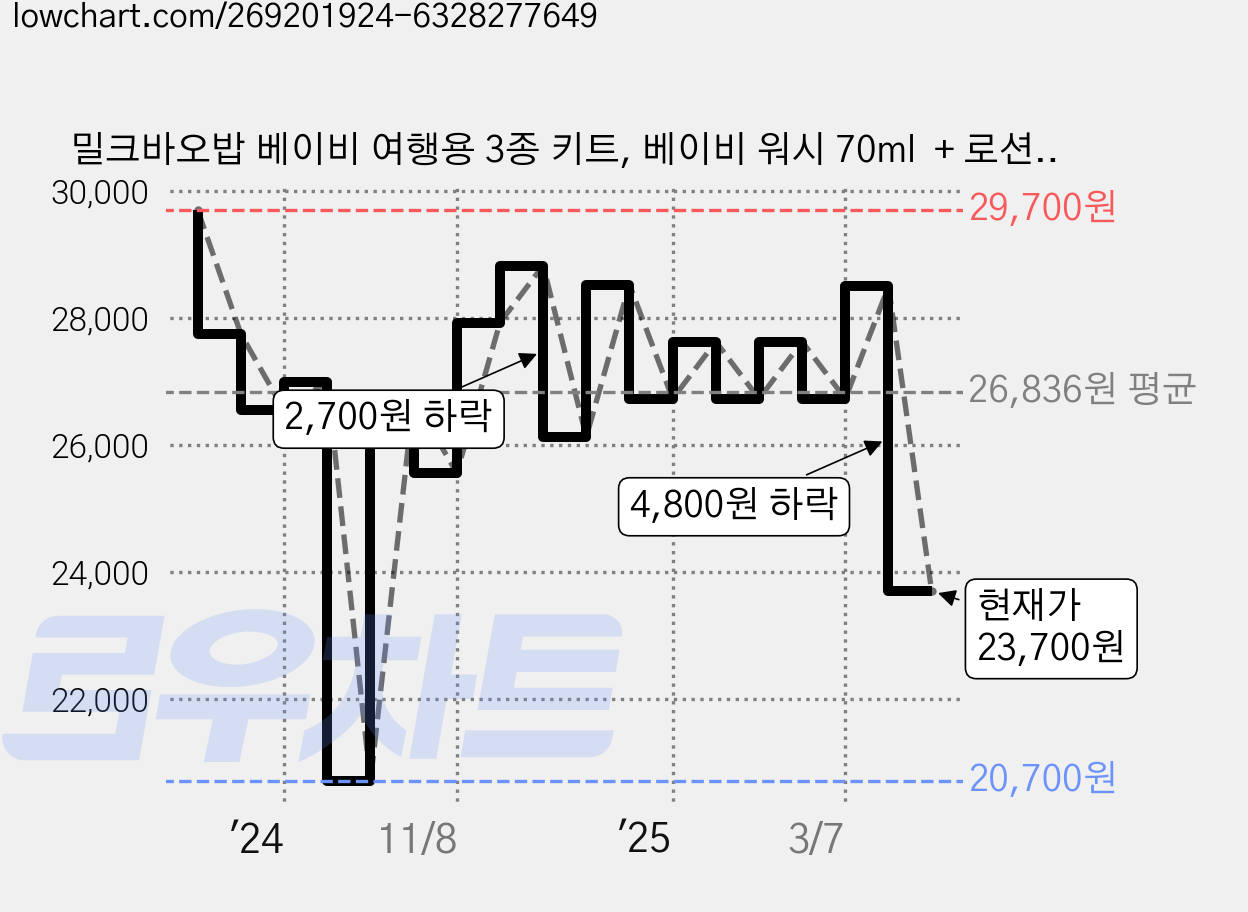 밀크바오밥 베이비 여행용 3종 키트, 베이비 워시 70ml  + 로션 70ml + 수딩 젤 로션 70ml, 3세트 가격 변동 차트, 현재가 23,700원, 관측 최저가 20,700원