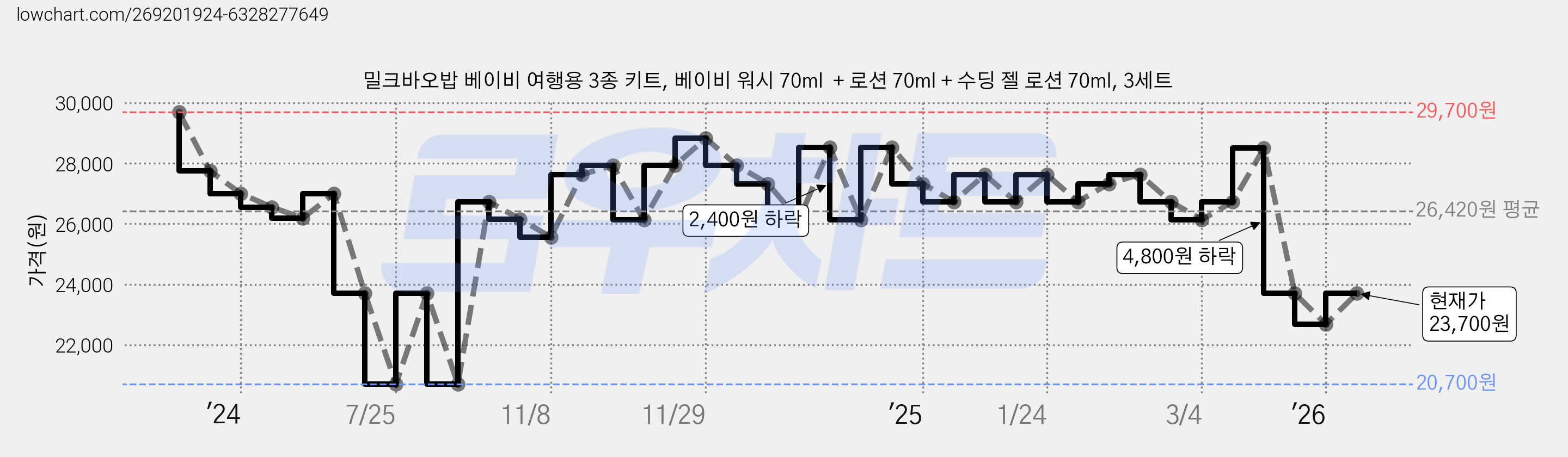 밀크바오밥 베이비 여행용 3종 키트, 베이비 워시 70ml  + 로션 70ml + 수딩 젤 로션 70ml, 3세트 가격 변동 차트, 현재가 23,700원, 관측 최저가 20,700원