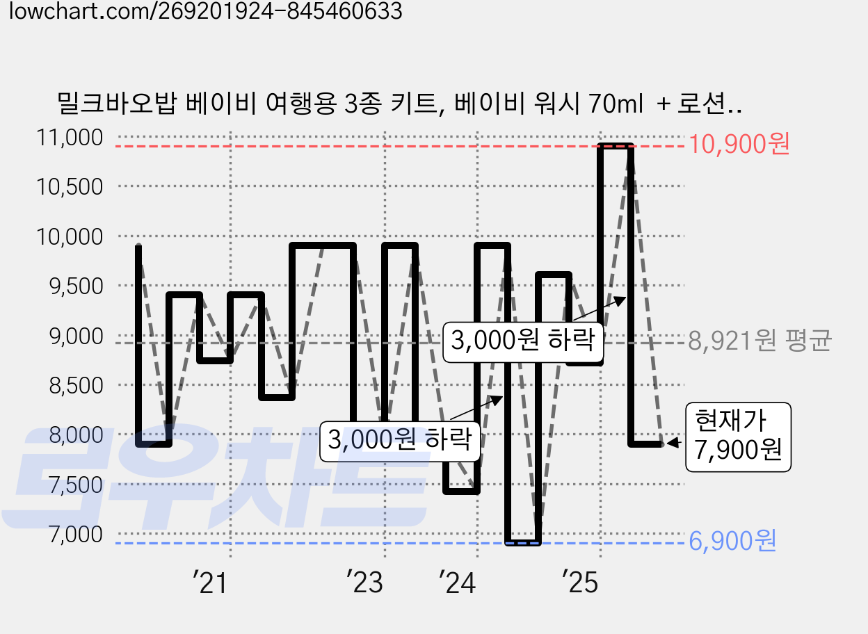 밀크바오밥 베이비 여행용 3종 키트, 베이비 워시 70ml  + 로션 70ml + 수딩 젤 로션 70ml, 1세트 가격 변동 차트, 현재가 7,900원, 관측 최저가 6,900원