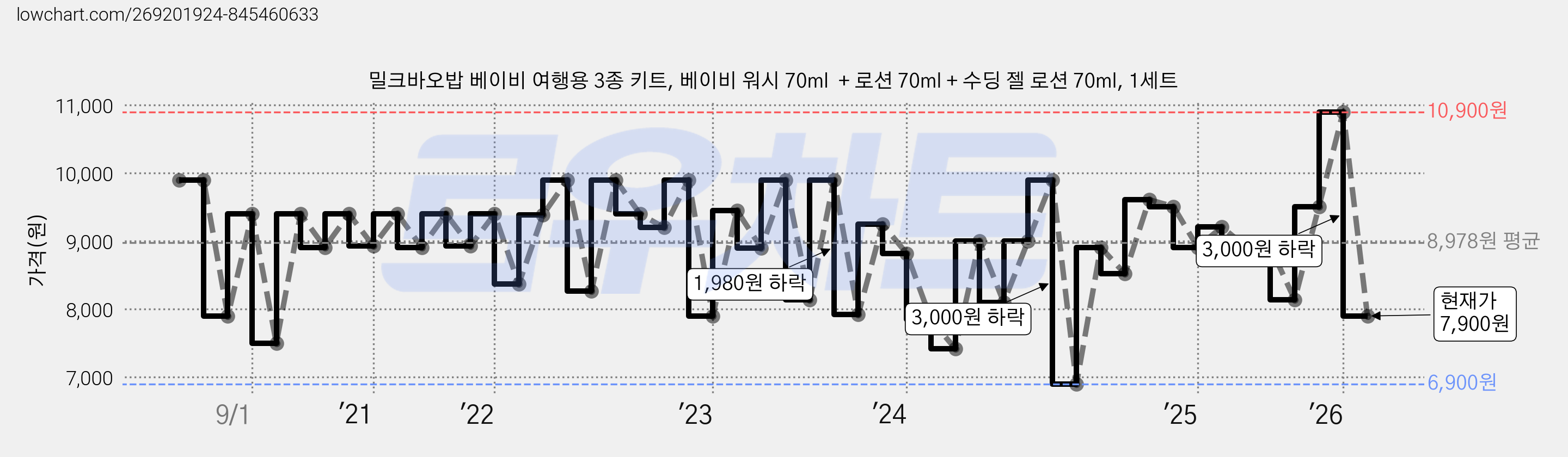 밀크바오밥 베이비 여행용 3종 키트, 베이비 워시 70ml  + 로션 70ml + 수딩 젤 로션 70ml, 1세트 가격 변동 차트, 현재가 7,900원, 관측 최저가 6,900원