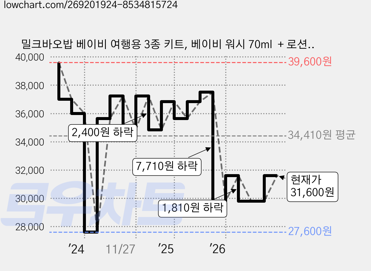 밀크바오밥 베이비 여행용 3종 키트, 베이비 워시 70ml  + 로션 70ml + 수딩 젤 로션 70ml, 4세트 가격 변동 차트, 현재가 31,600원, 관측 최저가 27,600원