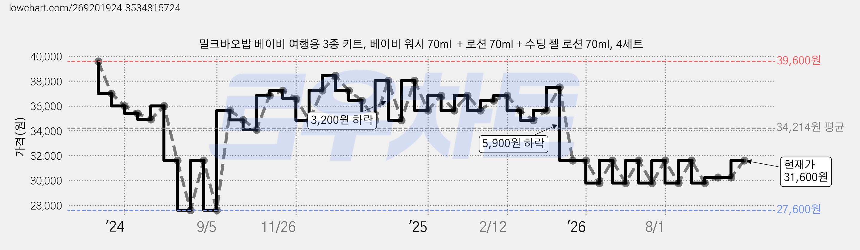 밀크바오밥 베이비 여행용 3종 키트, 베이비 워시 70ml  + 로션 70ml + 수딩 젤 로션 70ml, 4세트 가격 변동 차트, 현재가 31,600원, 관측 최저가 27,600원