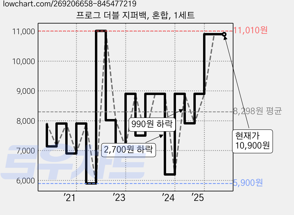 프로그 더블 지퍼백, 혼합, 1세트 가격 변동 차트, 현재가 10,900원, 관측 최저가 5,900원
