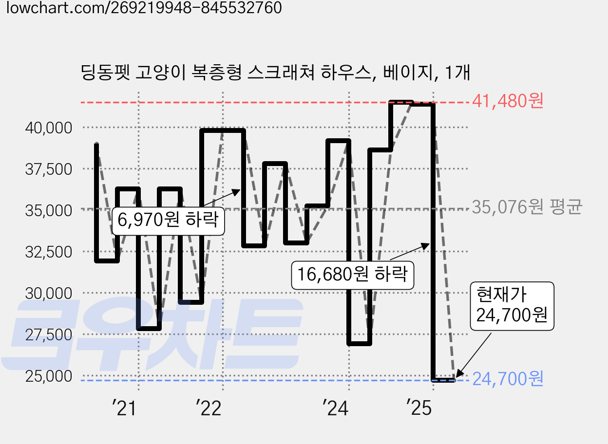 딩동펫 고양이 복층형 스크래쳐 하우스, 베이지, 1개 가격 변동 차트, 현재가 24,700원, 관측 최저가 23,920원