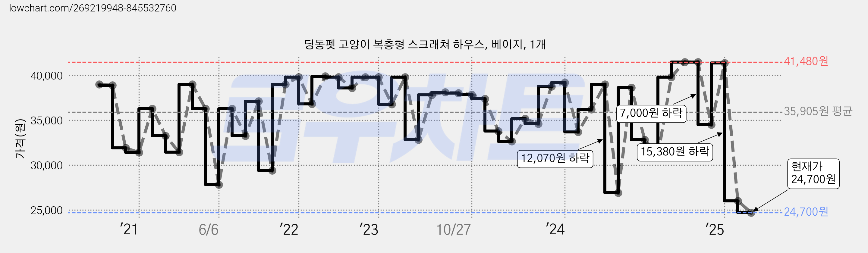 딩동펫 고양이 복층형 스크래쳐 하우스, 베이지, 1개 가격 변동 차트, 현재가 24,700원, 관측 최저가 23,920원
