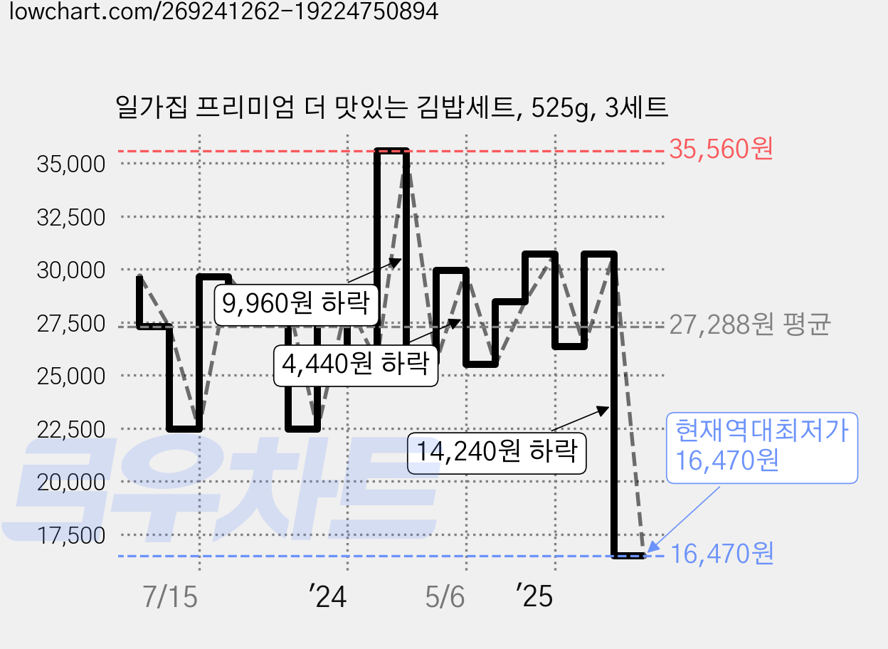 일가집 프리미엄 더 맛있는 김밥세트, 525g, 3세트 가격 변동 차트, 현재가 16,470원, 역대최저가