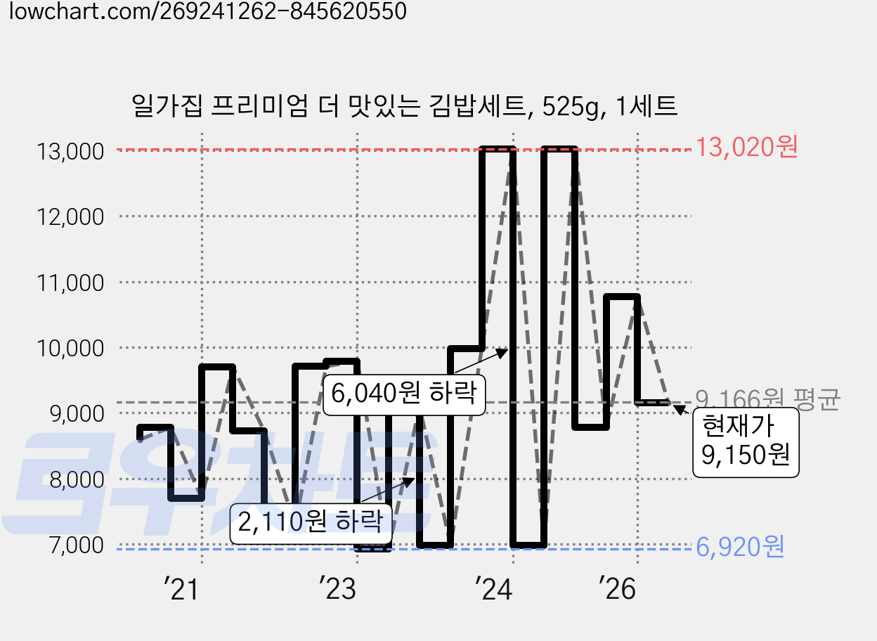 일가집 프리미엄 더 맛있는 김밥세트, 525g, 1세트 가격 변동 차트, 현재가 9,150원, 관측 최저가 6,920원