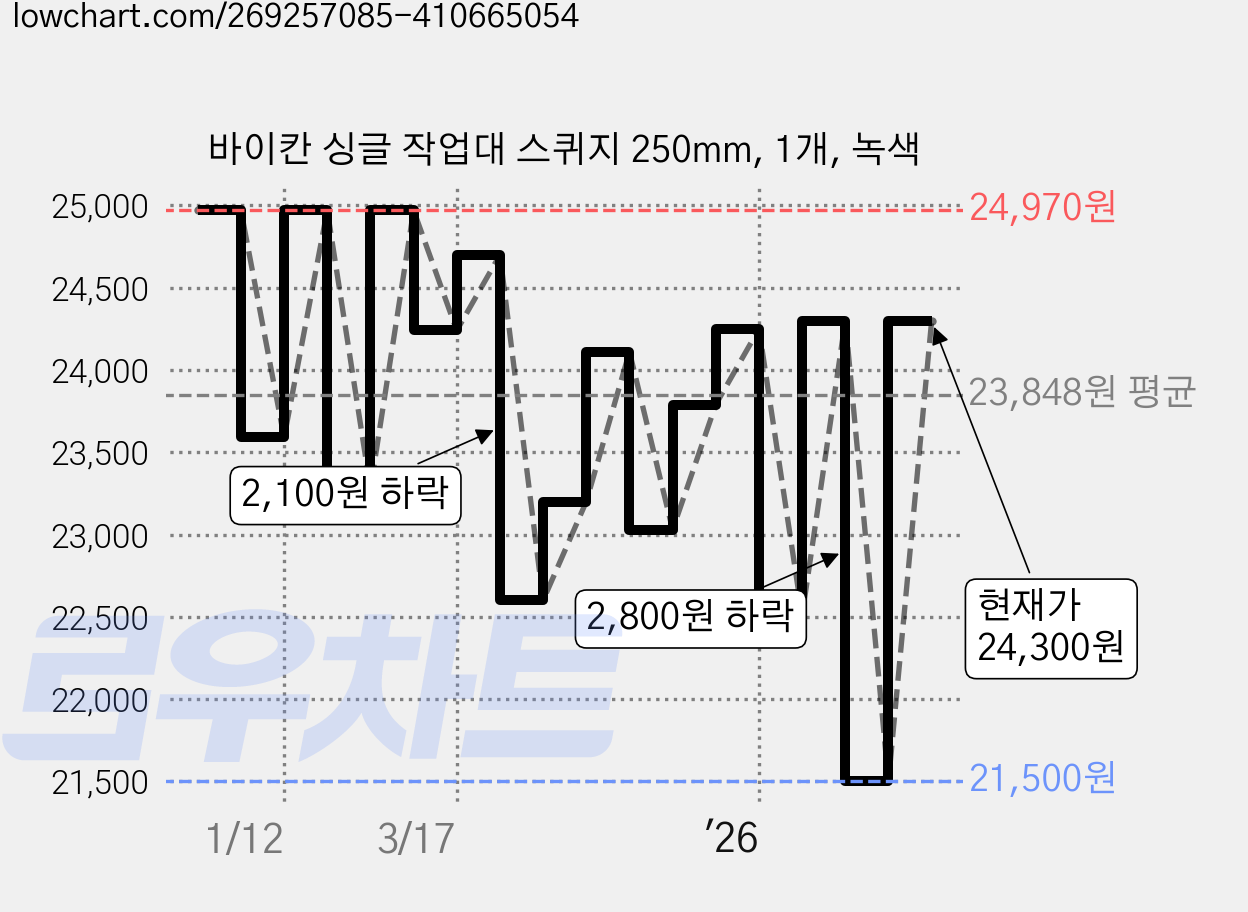 바이칸 싱글 작업대 스퀴지 250mm, 1개, 녹색 가격 변동 차트, 현재가 24,300원, 관측 최저가 21,500원