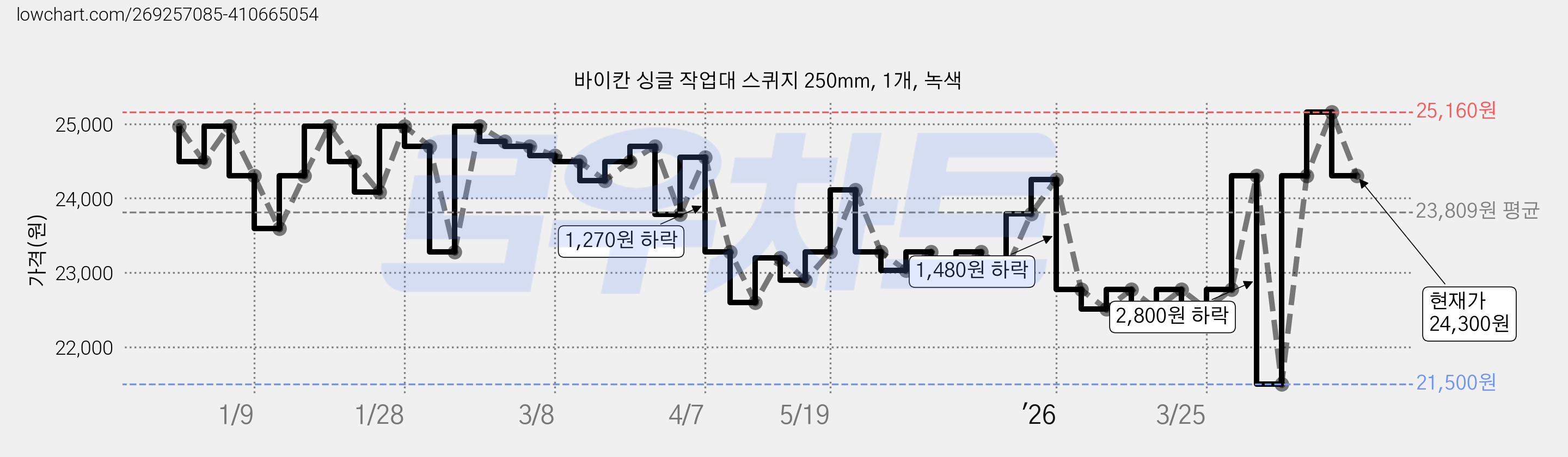바이칸 싱글 작업대 스퀴지 250mm, 1개, 녹색 가격 변동 차트, 현재가 24,300원, 관측 최저가 21,500원