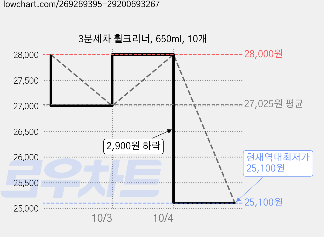 3분세차 휠크리너, 650ml, 10개 가격 변동 차트, 현재가 25,100원, 역대최저가