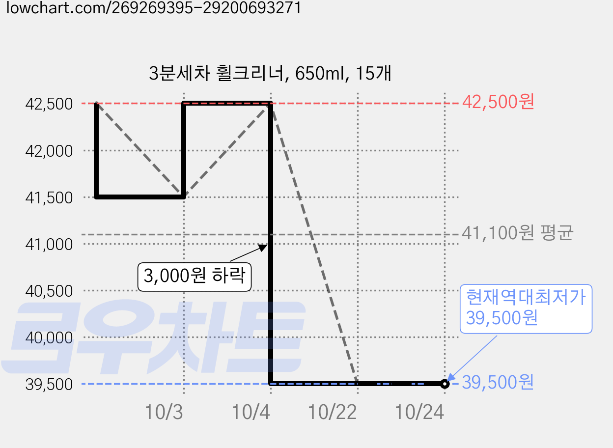 3분세차 휠크리너, 650ml, 15개 가격 변동 차트, 현재가 42,500원, 관측 최저가 41,500원