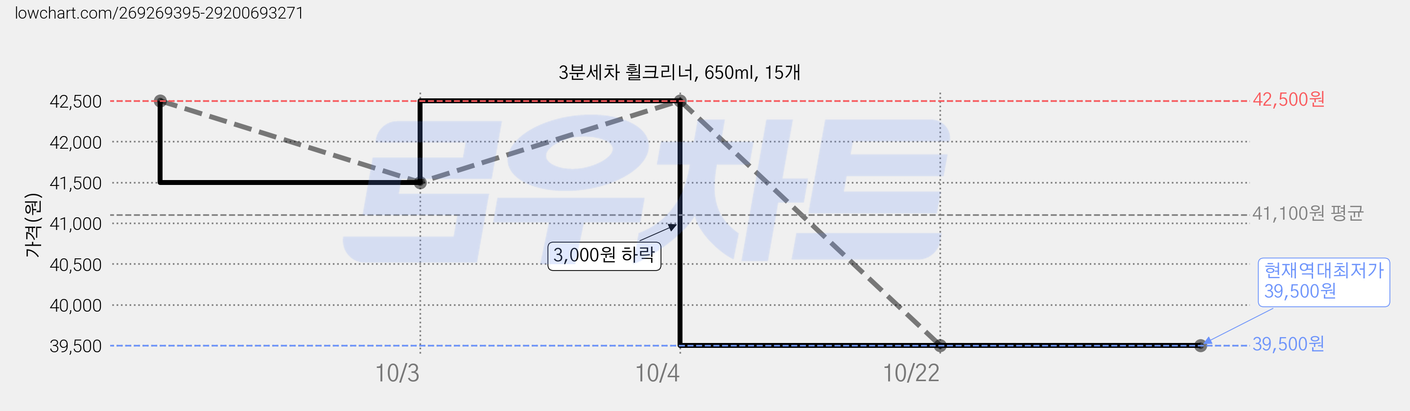 3분세차 휠크리너, 650ml, 15개 가격 변동 차트, 현재가 42,500원, 관측 최저가 41,500원