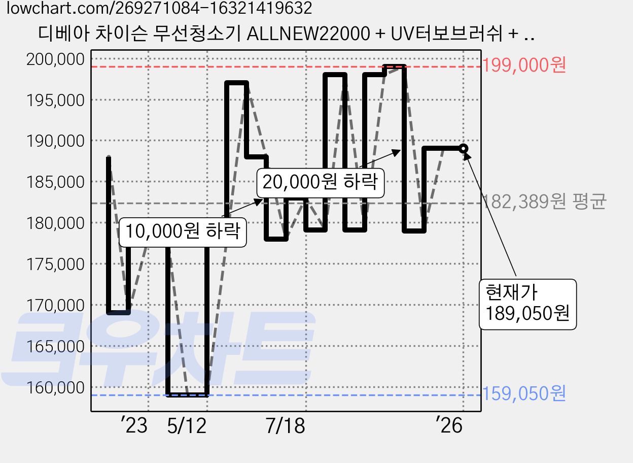 디베아 차이슨 무선청소기 ALLNEW22000 + UV터보브러쉬 + UV침구브러쉬 + NEW물걸레 키트 + 멀티카펫브러쉬 솔 + 헤파필터 2개, 플레임 오렌지 가격 변동 차트, 현재가 189,050원, 역대최저가
