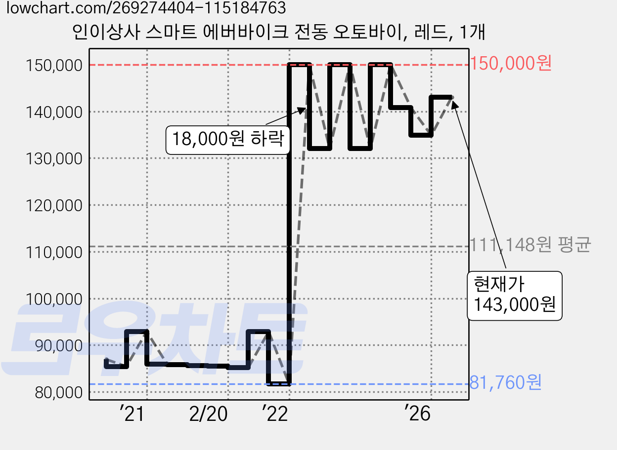 인이상사 스마트 에버바이크 전동 오토바이, 레드, 1개 가격 변동 차트, 현재가 143,000원, 관측 최저가 81,760원
