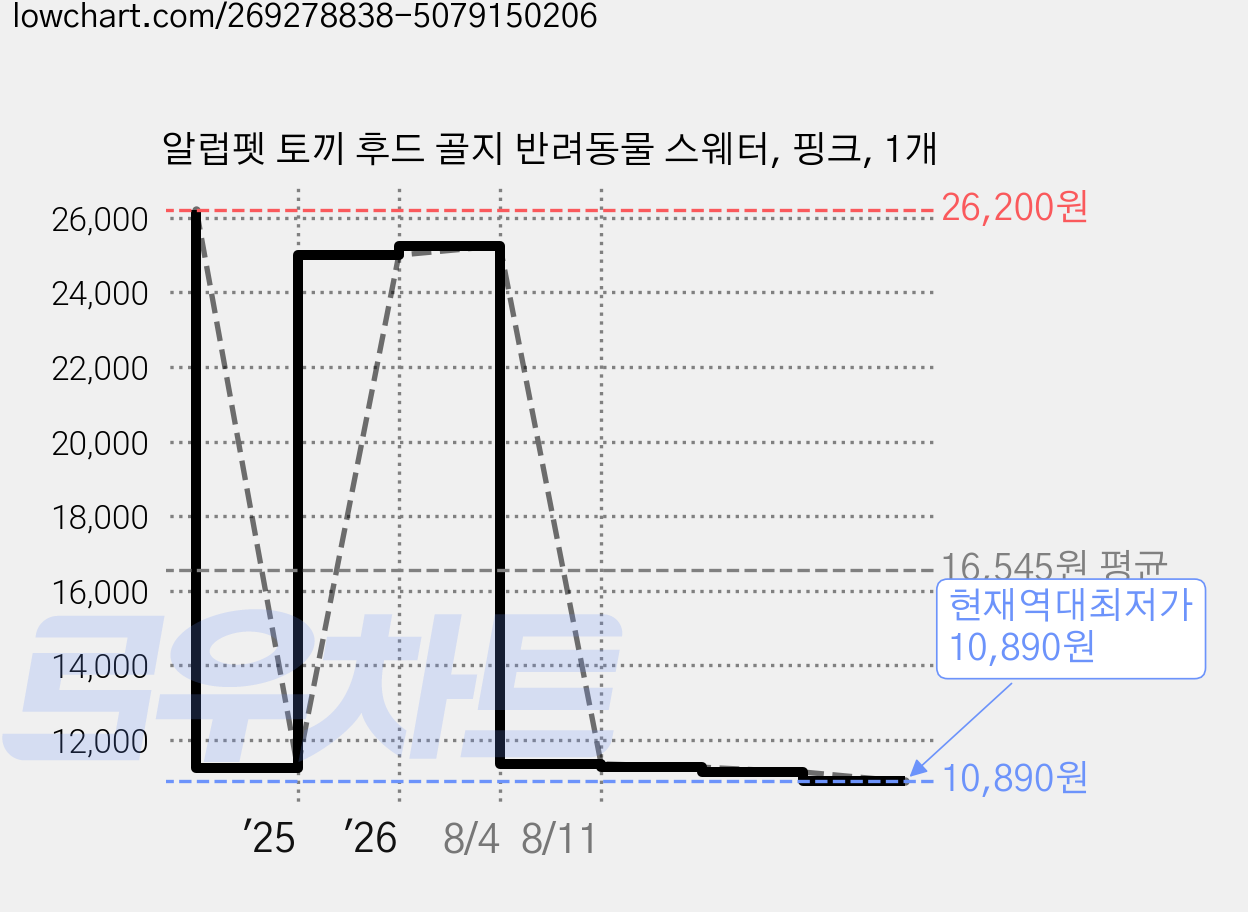 알럽펫 토끼 후드 골지 반려동물 스웨터, 핑크, 1개 가격 변동 차트, 현재가 10,890원, 역대최저가