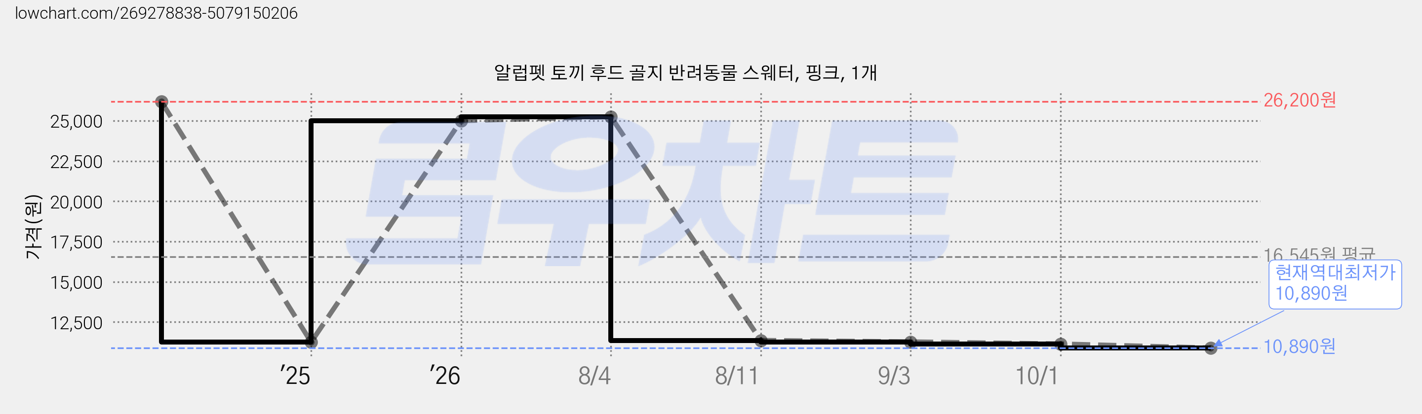 알럽펫 토끼 후드 골지 반려동물 스웨터, 핑크, 1개 가격 변동 차트, 현재가 10,890원, 역대최저가