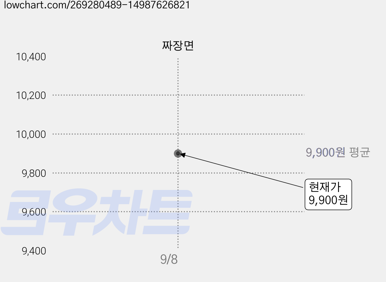 짜장면 가격 변동 차트, 현재가 9,900원