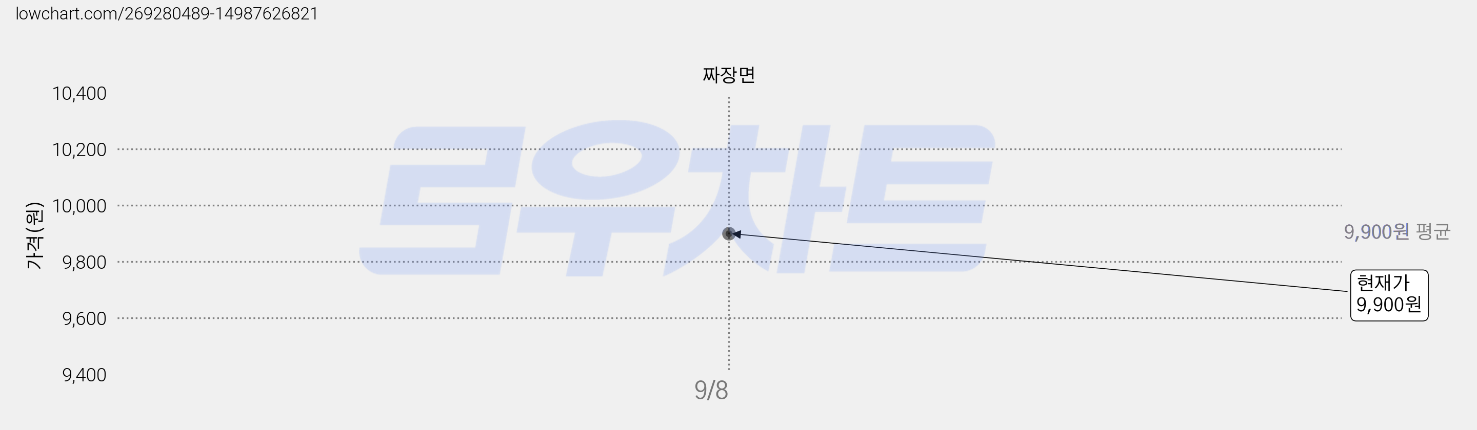 짜장면 가격 변동 차트, 현재가 9,900원