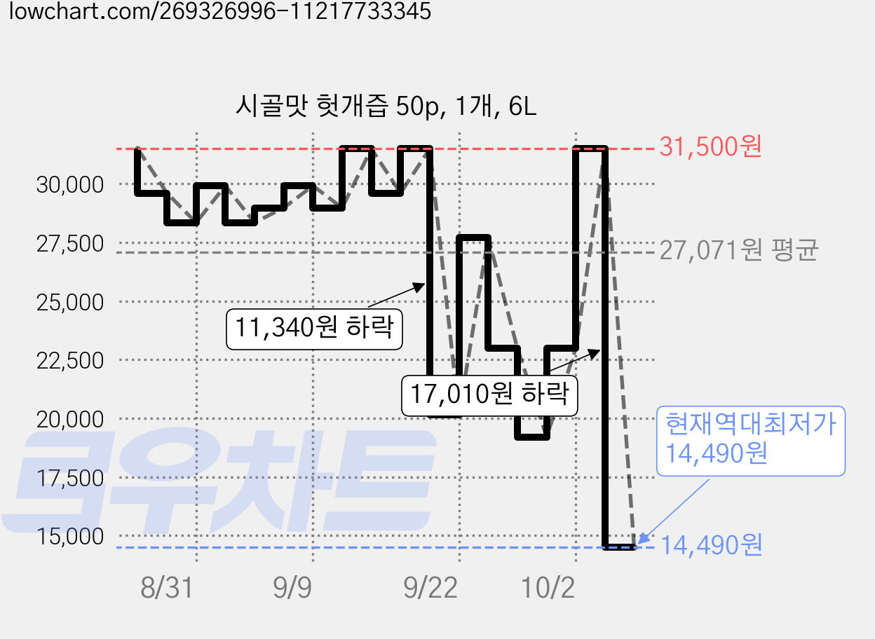 시골맛 헛개즙 50p, 1개, 6L 가격 변동 차트, 현재가 14,490원, 역대최저가