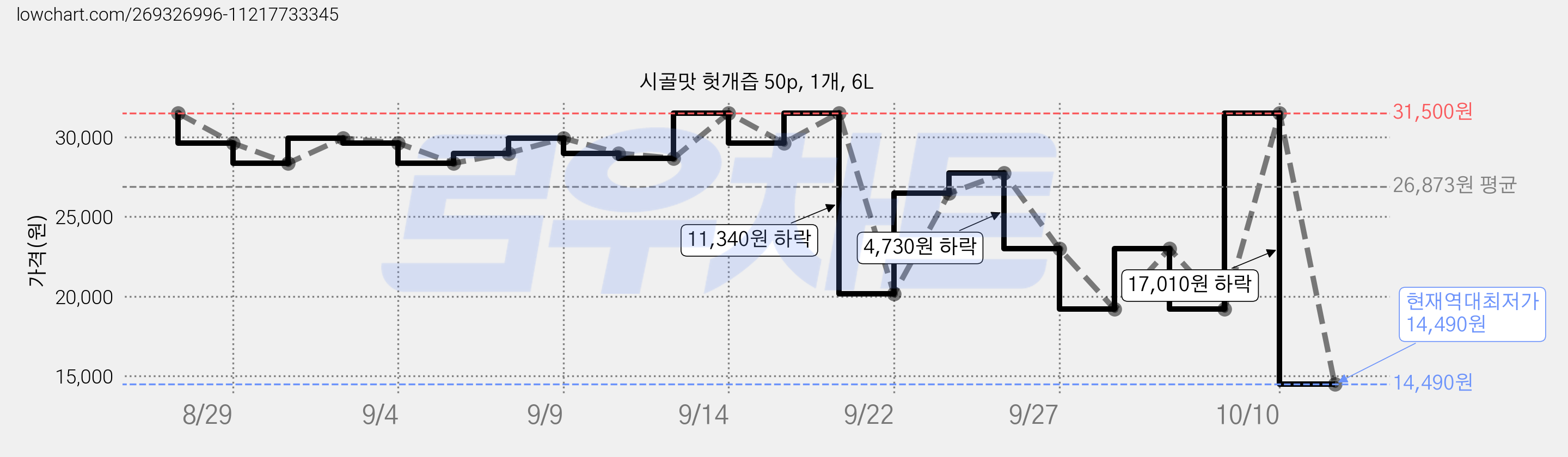 시골맛 헛개즙 50p, 1개, 6L 가격 변동 차트, 현재가 14,490원, 역대최저가