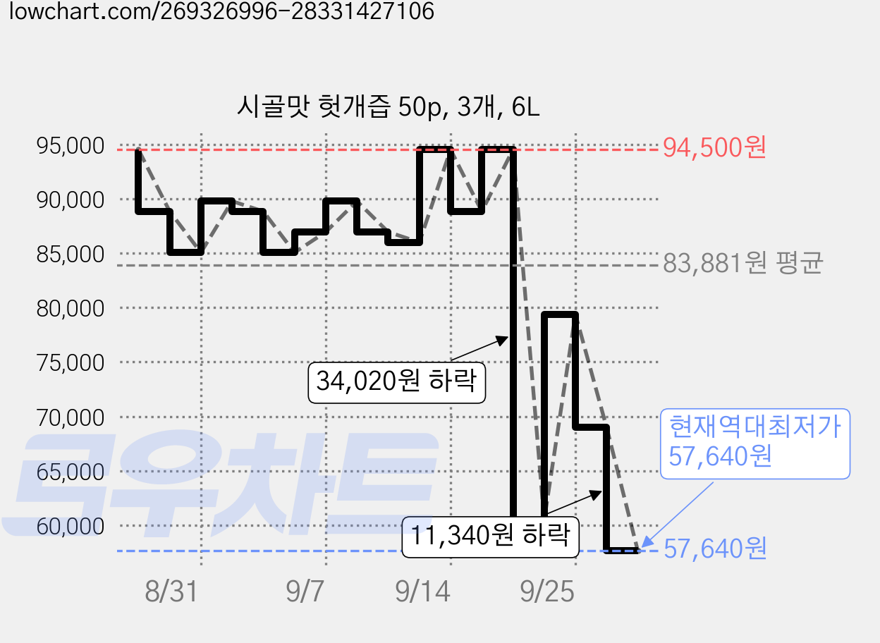 시골맛 헛개즙 50p, 3개, 6L 가격 변동 차트, 현재가 57,640원, 역대최저가