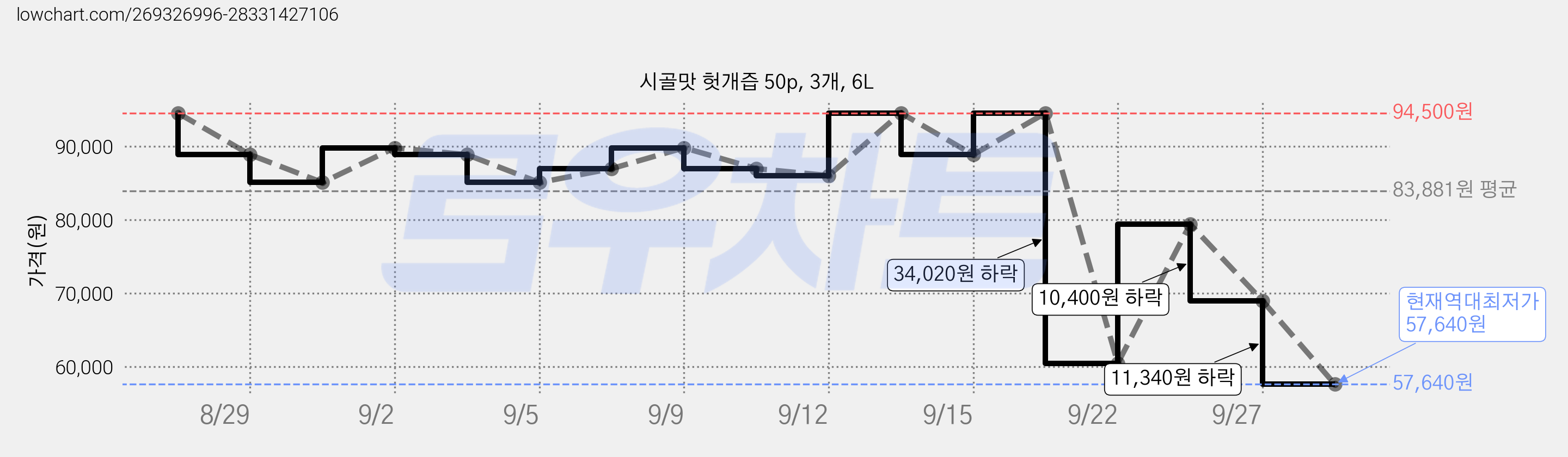 시골맛 헛개즙 50p, 3개, 6L 가격 변동 차트, 현재가 57,640원, 역대최저가