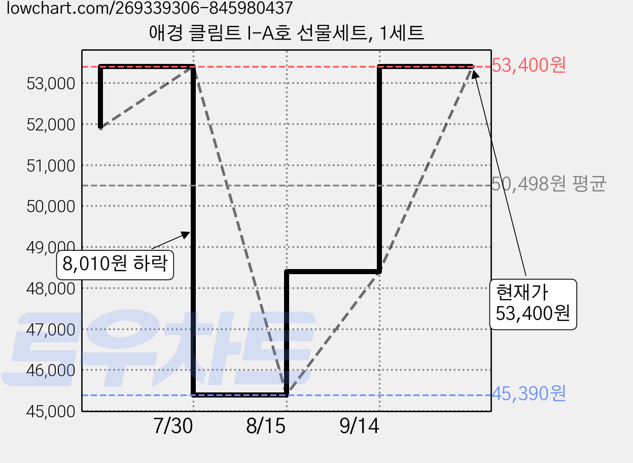애경 클림트 I-A호 선물세트, 1세트 가격 변동 차트, 현재가 53,400원, 관측 최저가 45,390원