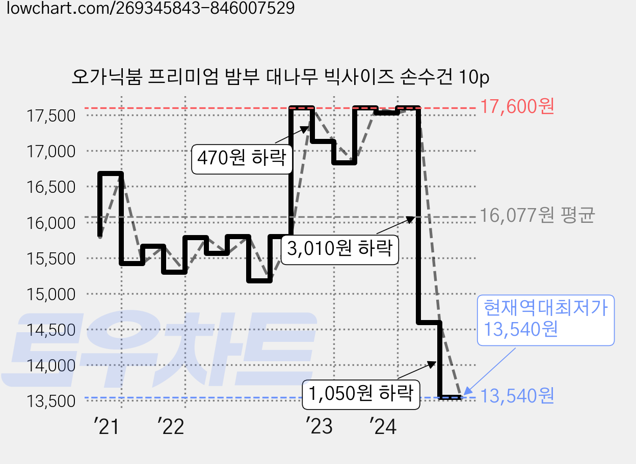 오가닉붐 프리미엄 밤부 대나무 빅사이즈 손수건 10p 가격 변동 차트, 현재가 13,540원, 역대최저가
