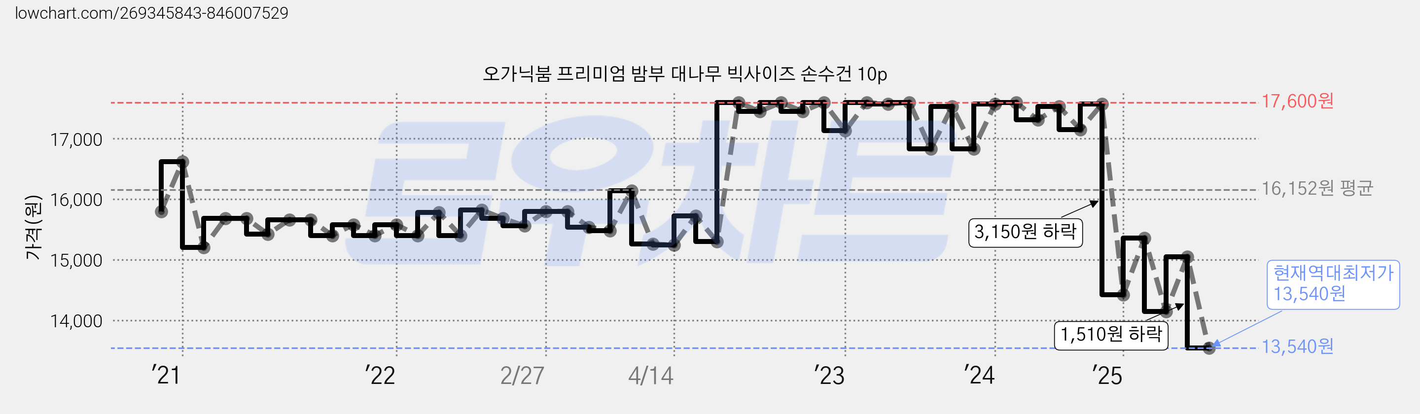 오가닉붐 프리미엄 밤부 대나무 빅사이즈 손수건 10p 가격 변동 차트, 현재가 13,540원, 역대최저가