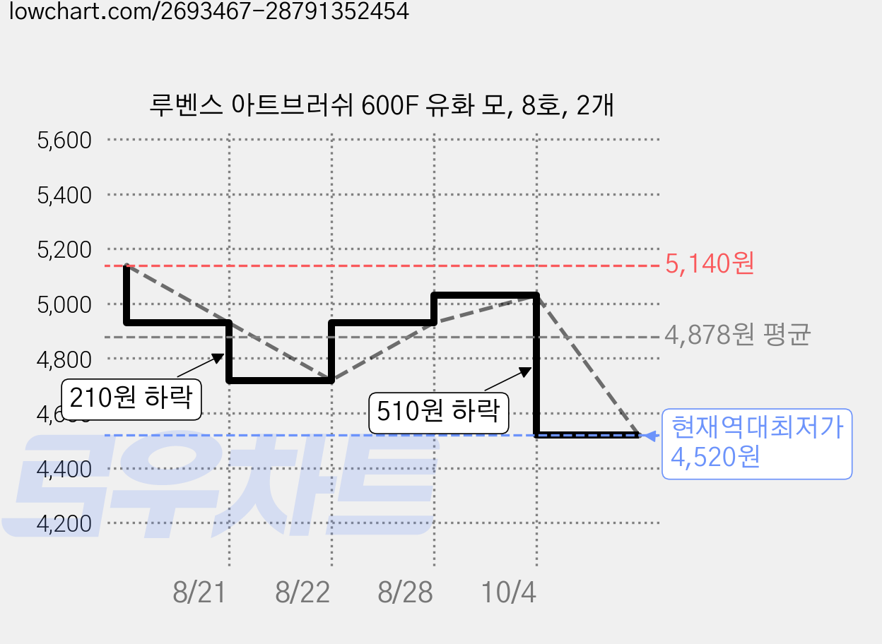 루벤스 아트브러쉬 600F 유화 모, 8호, 2개 가격 변동 차트, 현재가 4,520원, 역대최저가