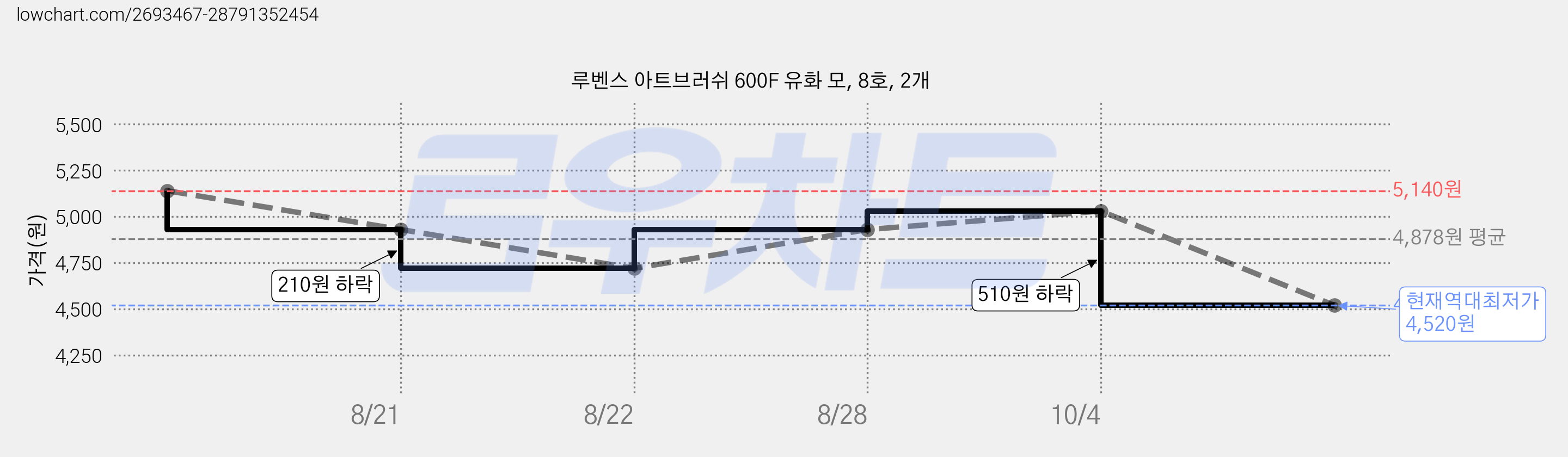 루벤스 아트브러쉬 600F 유화 모, 8호, 2개 가격 변동 차트, 현재가 4,520원, 역대최저가
