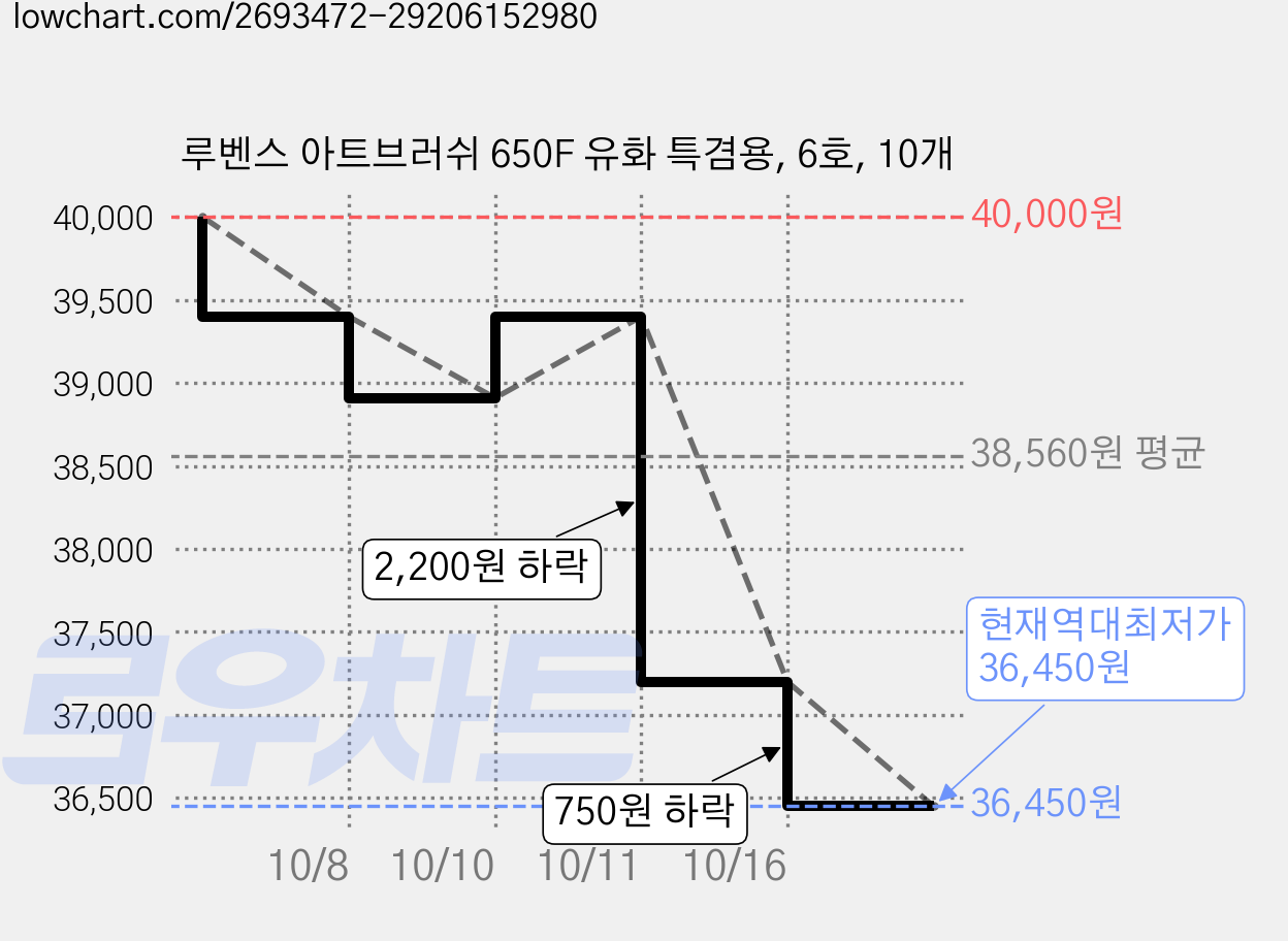 루벤스 아트브러쉬 650F 유화 특겸용, 6호, 10개 가격 변동 차트, 현재가 36,450원, 역대최저가
